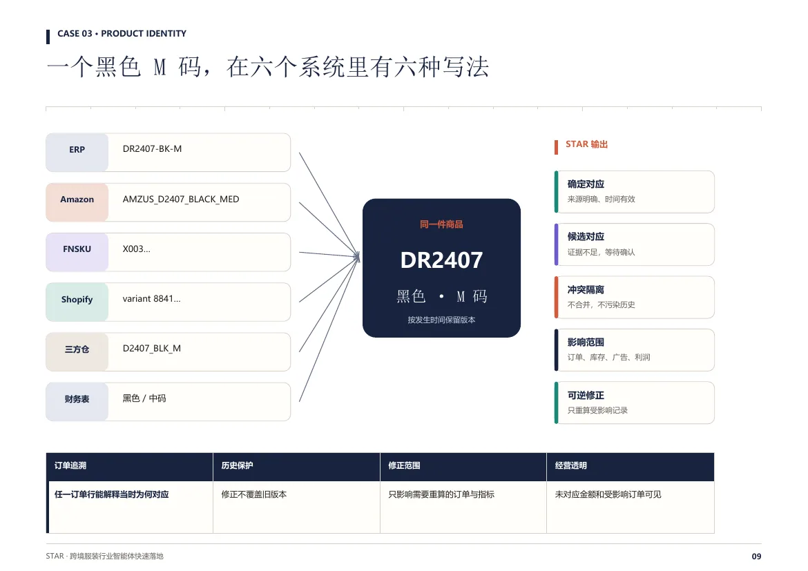 Product identity & data lineage system interface