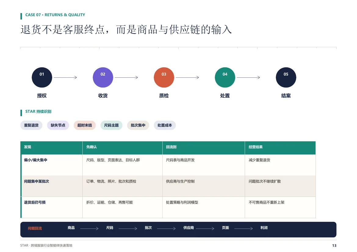 Returns & quality feedback loop system interface