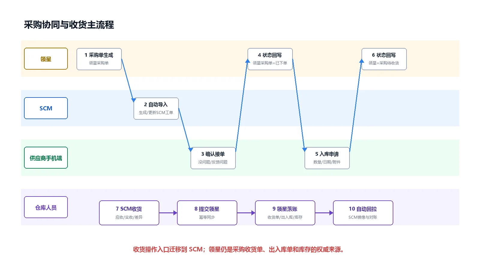 Procurement change & ERP reconciliation system interface