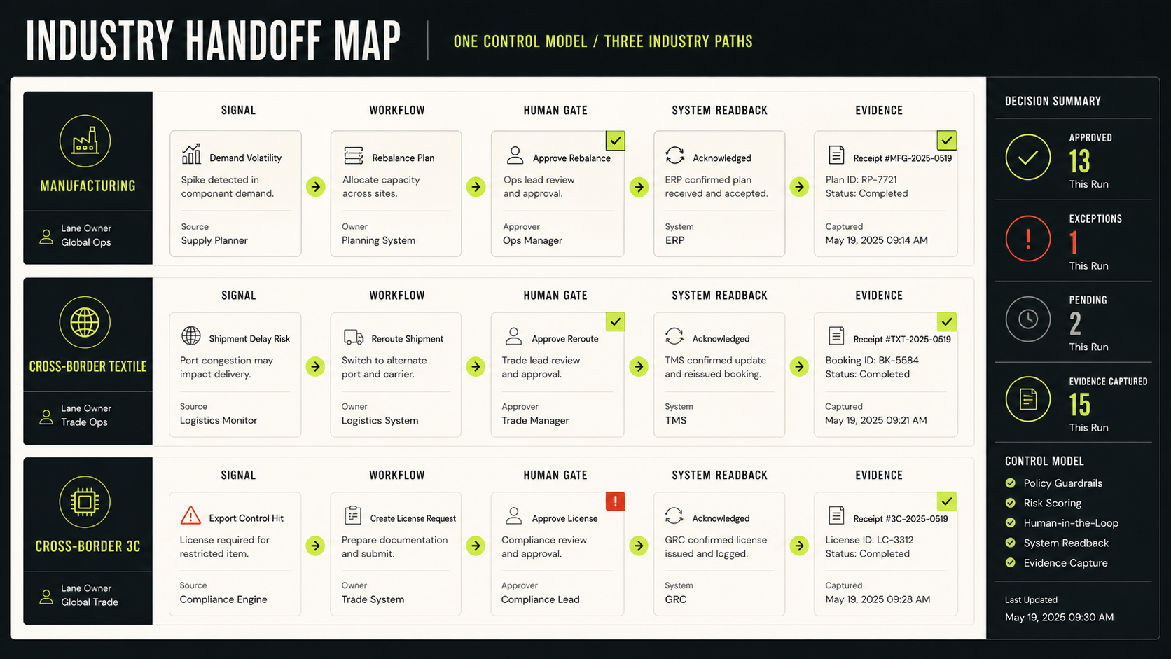Synthetic STAR OS industry handoff interface showing manufacturing, cross-border textile and cross-border 3C paths moving from signal and workflow through a human gate to system readback and evidence