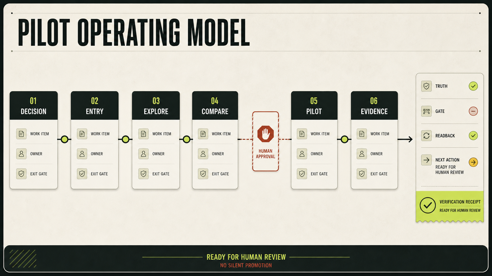 Synthetic STAR OS pilot operating model with six traceable nodes, named owners, exit gates, a human approval barrier and an evidence receipt